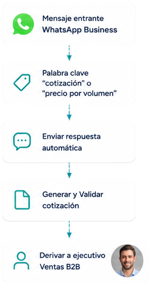 Flujo de automatización de ROE
